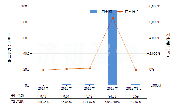 2014-2018年3月中國(guó)其他對(duì)苯二甲酸(HS29173619)出口總額及增速統(tǒng)計(jì)